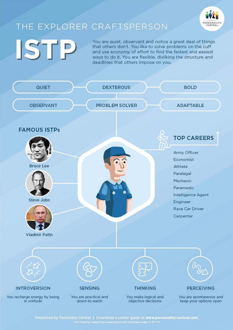 ISTP – Like An Anchor